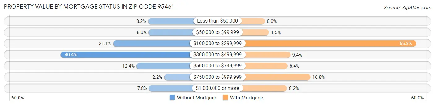 Property Value by Mortgage Status in Zip Code 95461