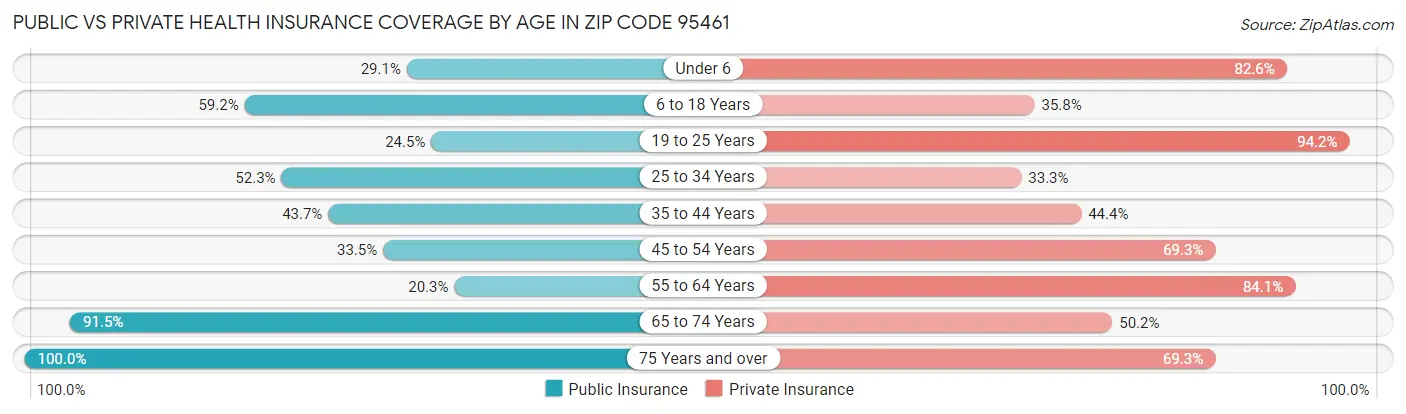 Public vs Private Health Insurance Coverage by Age in Zip Code 95461