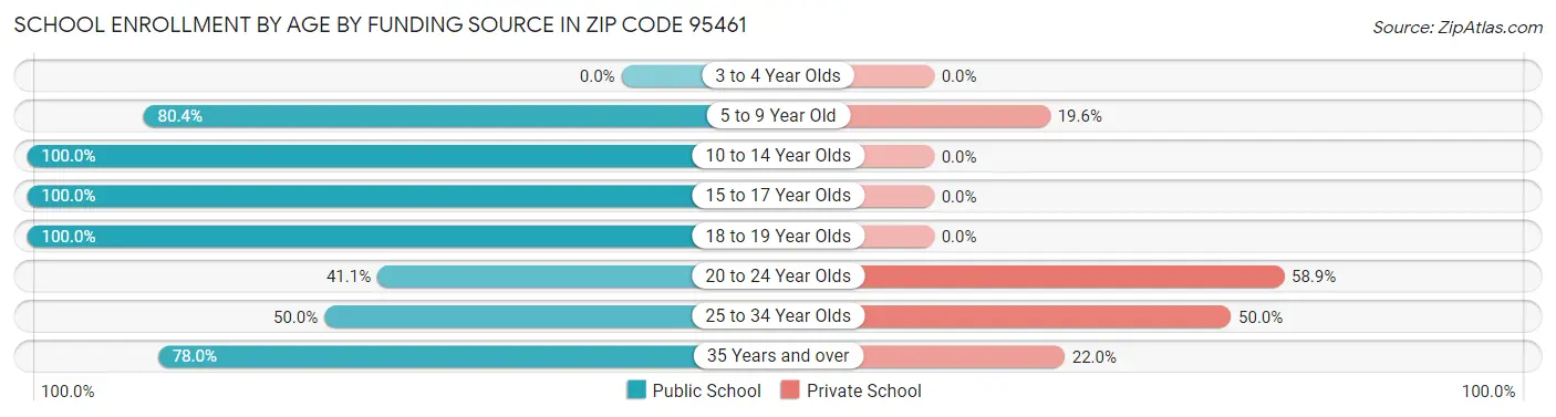 School Enrollment by Age by Funding Source in Zip Code 95461