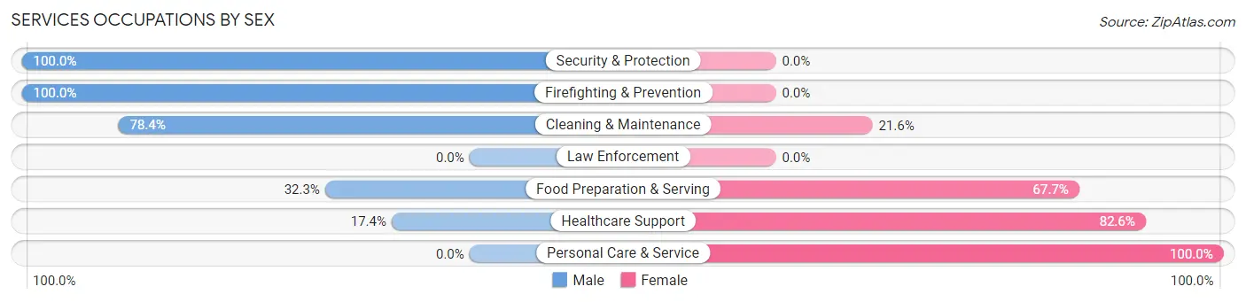 Services Occupations by Sex in Zip Code 95461