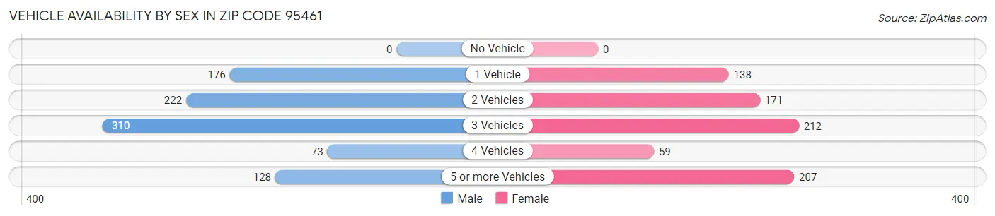 Vehicle Availability by Sex in Zip Code 95461
