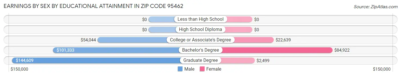 Earnings by Sex by Educational Attainment in Zip Code 95462