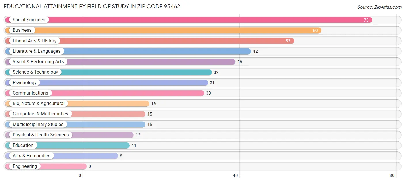 Educational Attainment by Field of Study in Zip Code 95462