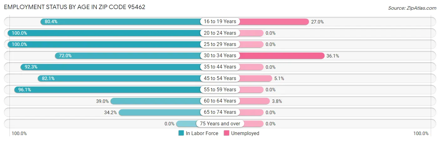 Employment Status by Age in Zip Code 95462