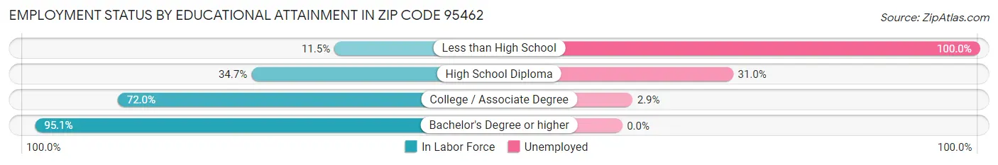 Employment Status by Educational Attainment in Zip Code 95462
