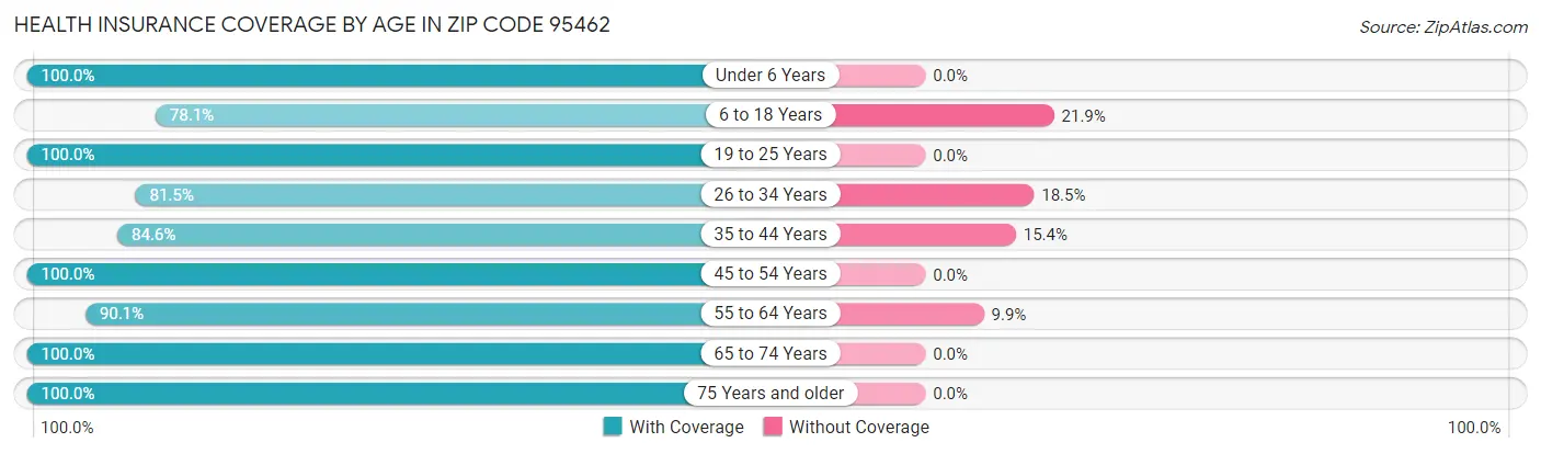 Health Insurance Coverage by Age in Zip Code 95462