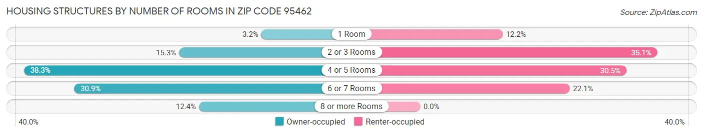 Housing Structures by Number of Rooms in Zip Code 95462