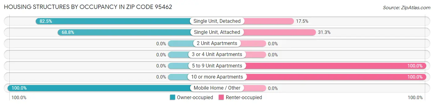 Housing Structures by Occupancy in Zip Code 95462