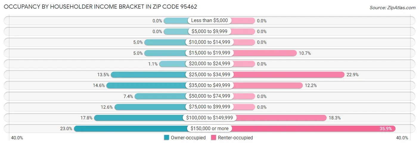 Occupancy by Householder Income Bracket in Zip Code 95462