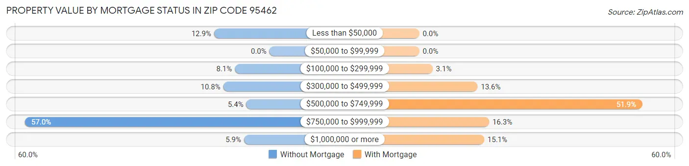 Property Value by Mortgage Status in Zip Code 95462