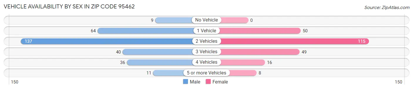 Vehicle Availability by Sex in Zip Code 95462