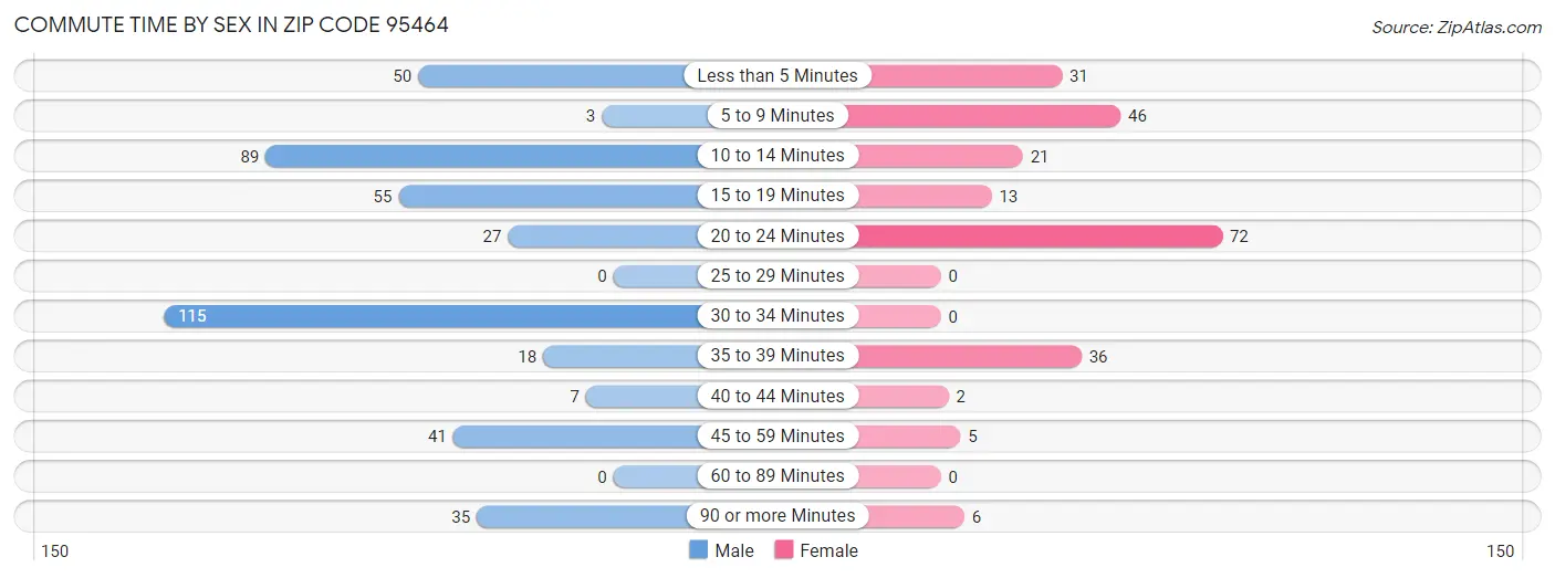 Commute Time by Sex in Zip Code 95464