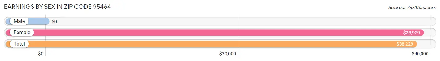 Earnings by Sex in Zip Code 95464