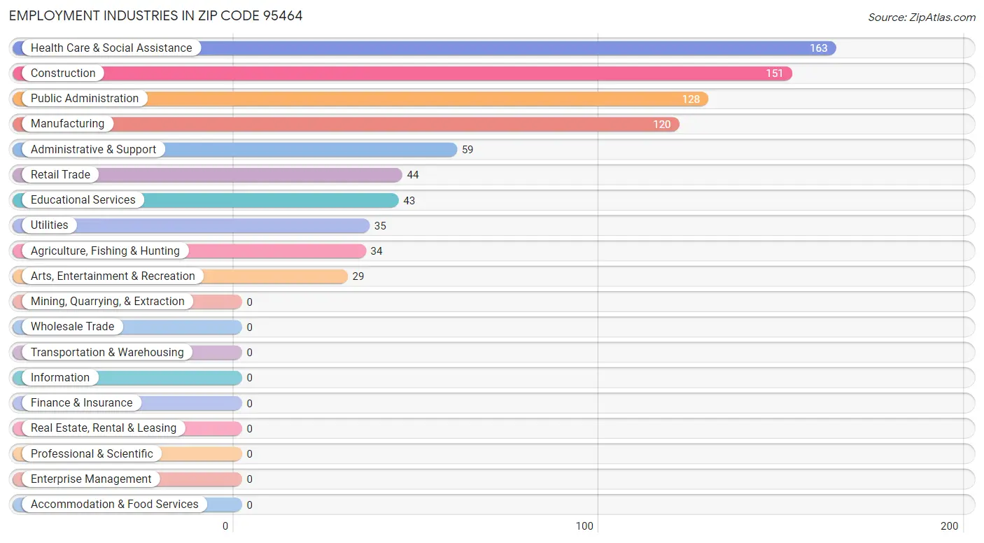 Employment Industries in Zip Code 95464