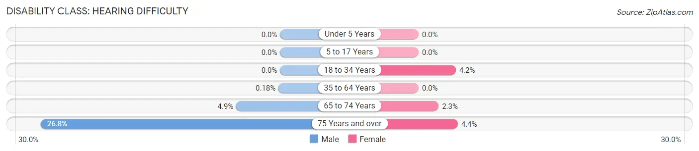 Disability in Zip Code 95464: <span>Hearing Difficulty</span>