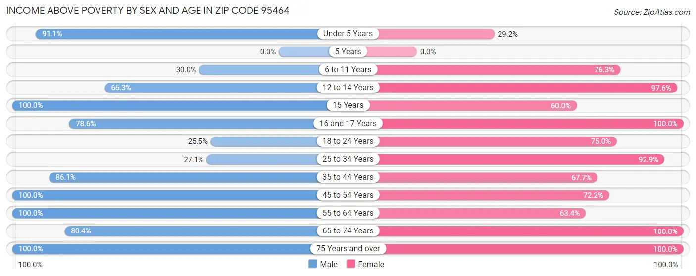 Income Above Poverty by Sex and Age in Zip Code 95464