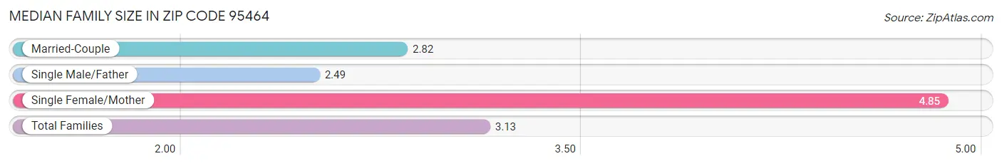 Median Family Size in Zip Code 95464