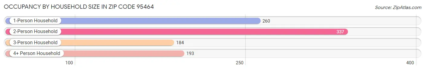 Occupancy by Household Size in Zip Code 95464