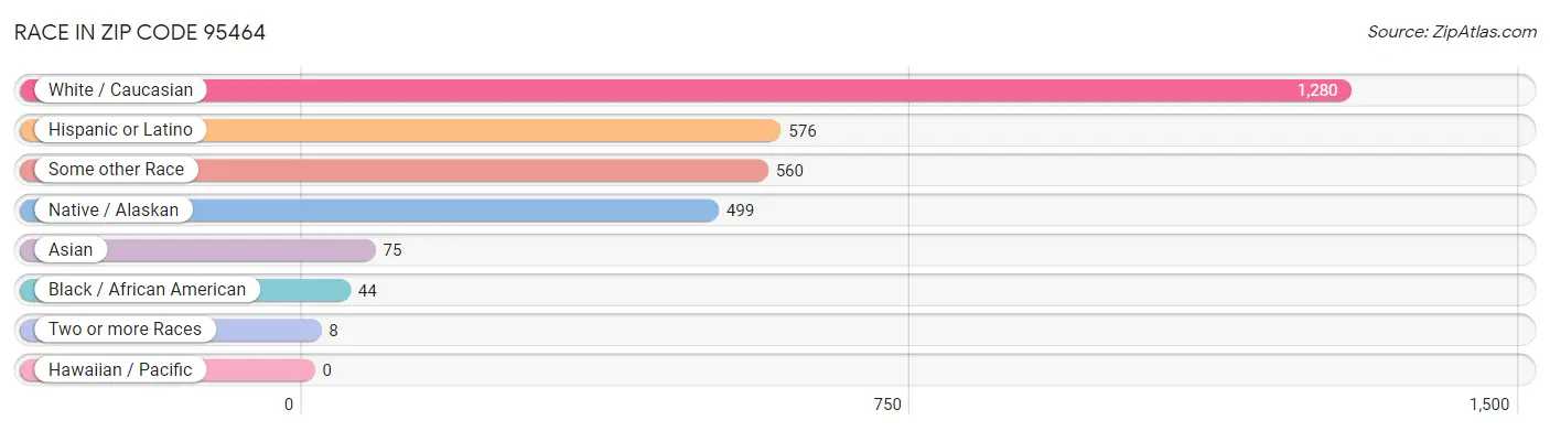 Race in Zip Code 95464