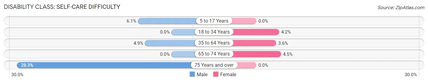 Disability in Zip Code 95464: <span>Self-Care Difficulty</span>