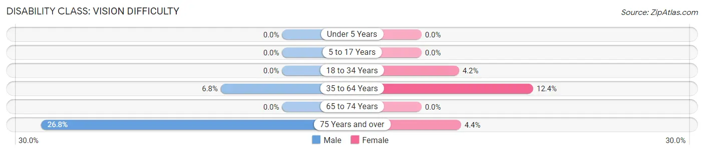 Disability in Zip Code 95464: <span>Vision Difficulty</span>