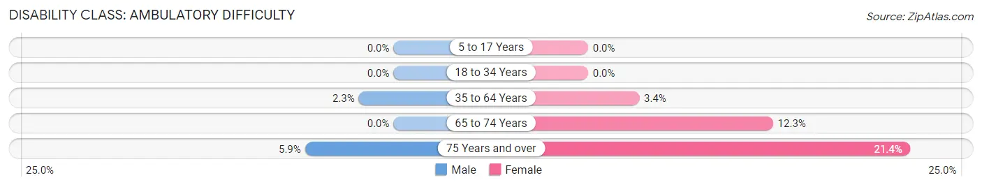 Disability in Zip Code 95465: <span>Ambulatory Difficulty</span>