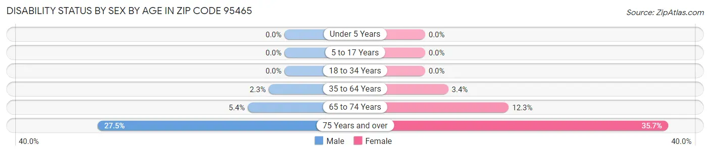 Disability Status by Sex by Age in Zip Code 95465