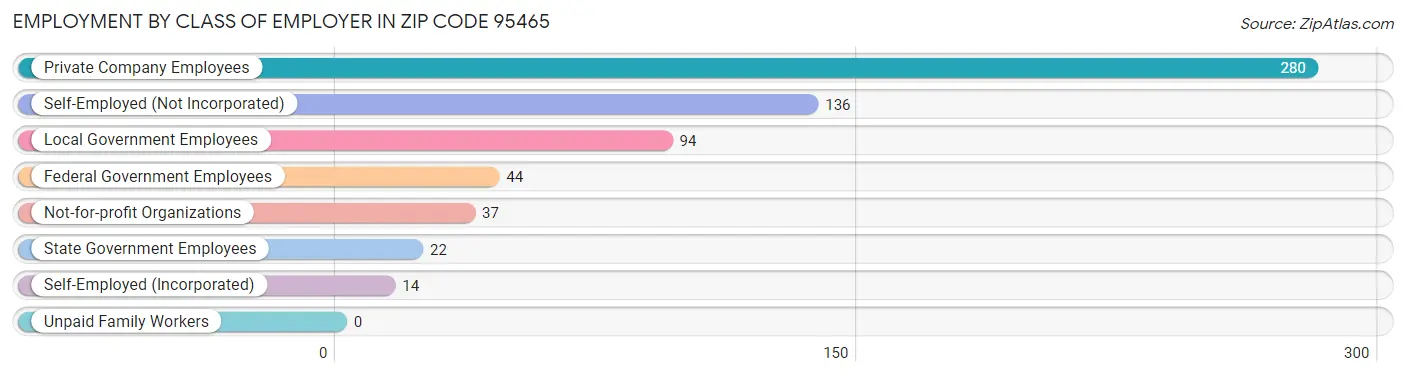 Employment by Class of Employer in Zip Code 95465