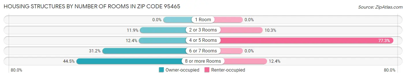 Housing Structures by Number of Rooms in Zip Code 95465