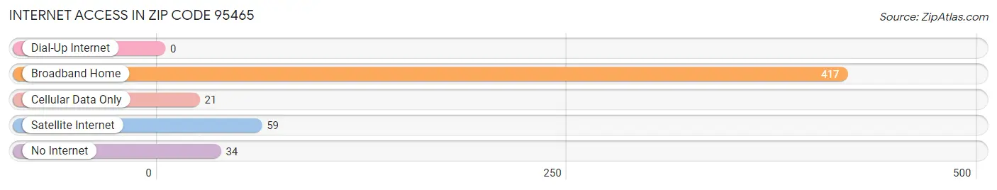 Internet Access in Zip Code 95465