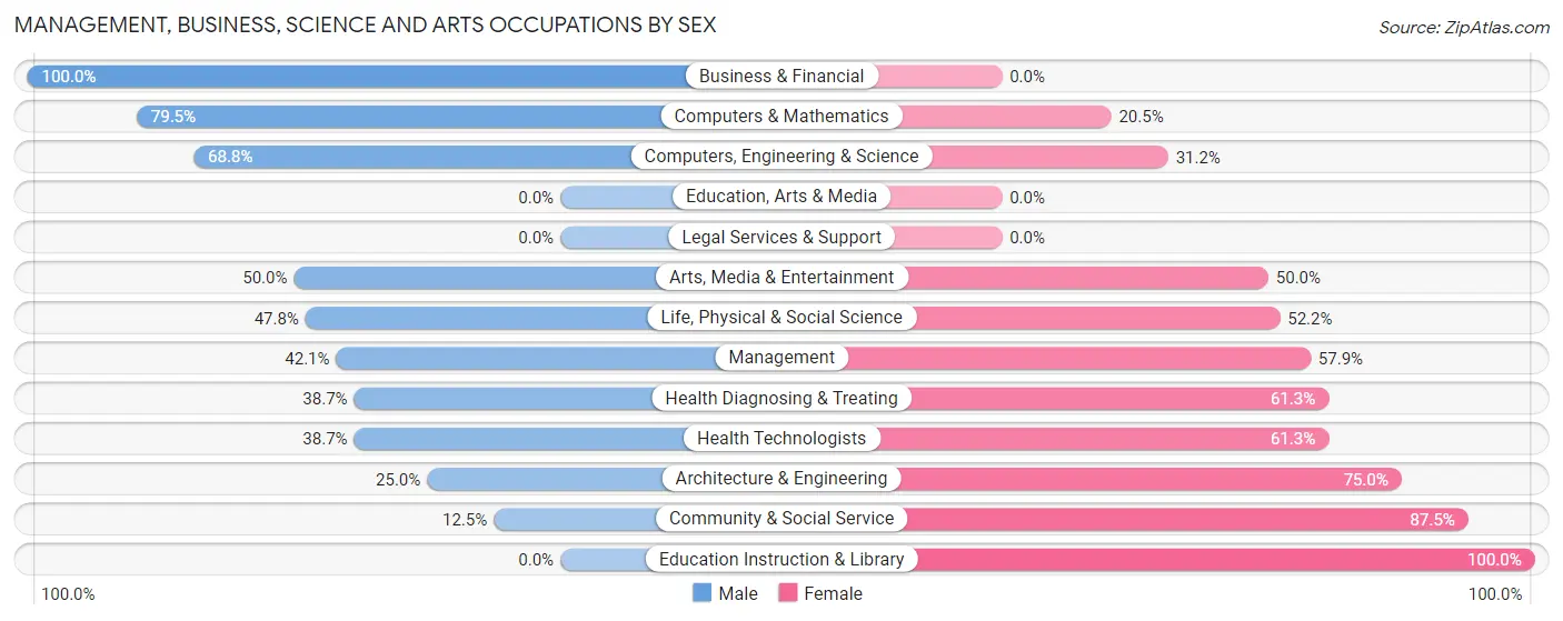 Management, Business, Science and Arts Occupations by Sex in Zip Code 95465