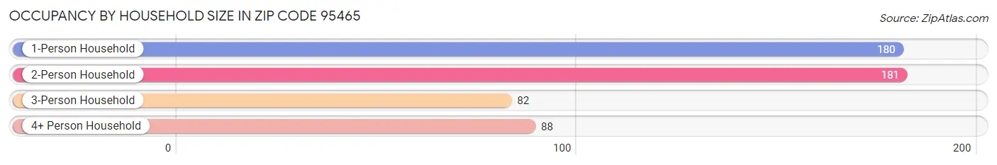 Occupancy by Household Size in Zip Code 95465