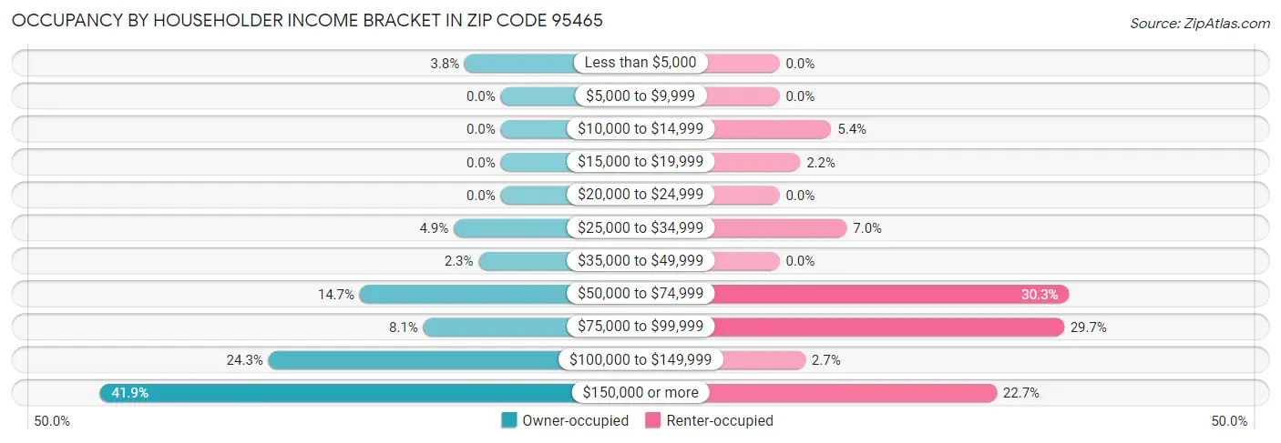 Occupancy by Householder Income Bracket in Zip Code 95465