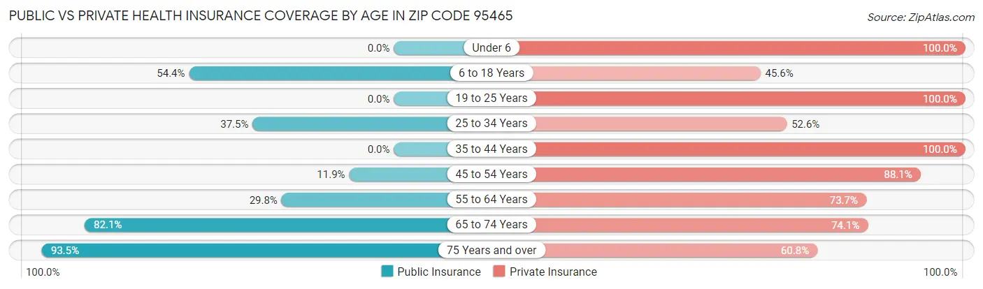Public vs Private Health Insurance Coverage by Age in Zip Code 95465
