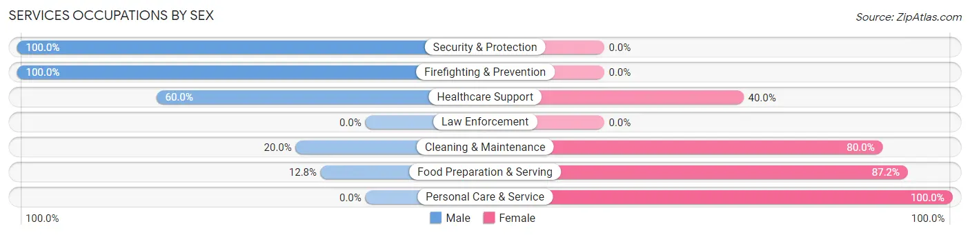 Services Occupations by Sex in Zip Code 95465