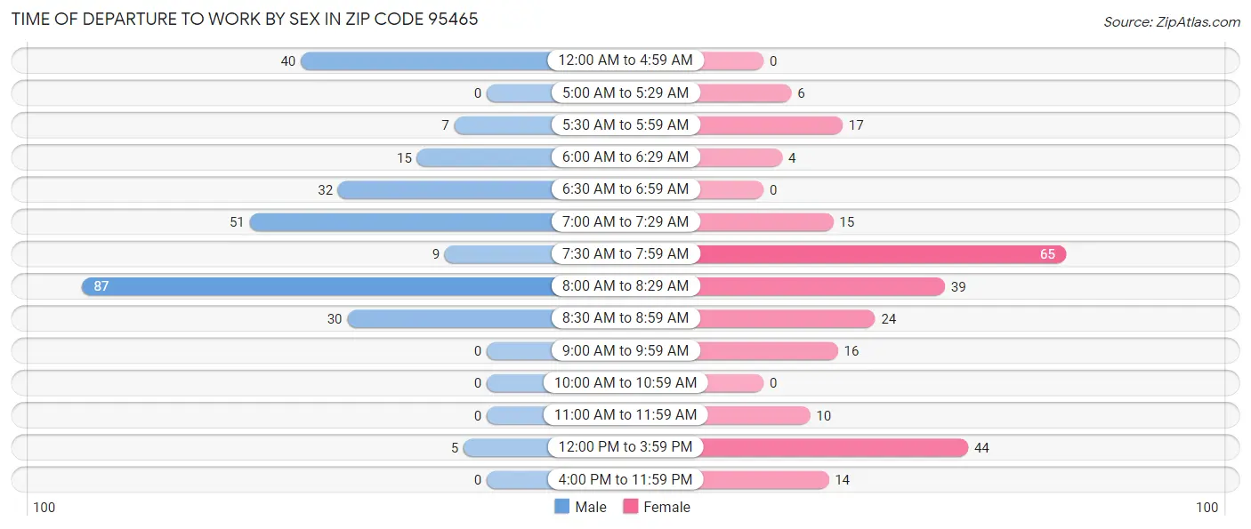 Time of Departure to Work by Sex in Zip Code 95465
