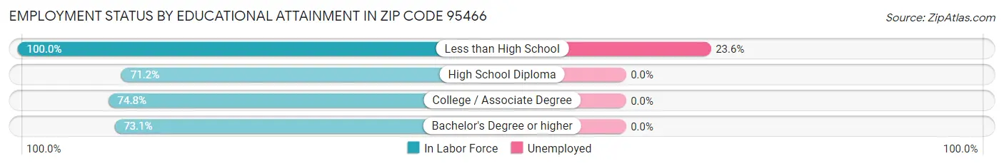 Employment Status by Educational Attainment in Zip Code 95466
