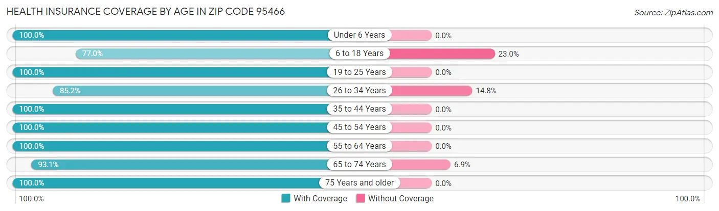 Health Insurance Coverage by Age in Zip Code 95466