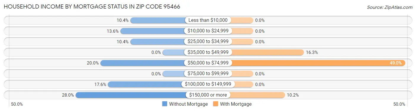 Household Income by Mortgage Status in Zip Code 95466