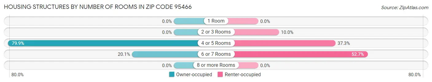 Housing Structures by Number of Rooms in Zip Code 95466