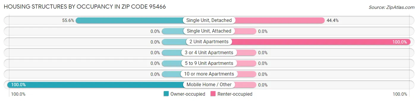 Housing Structures by Occupancy in Zip Code 95466