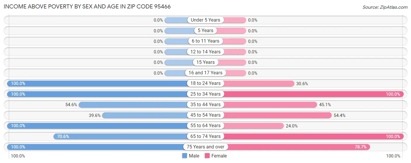 Income Above Poverty by Sex and Age in Zip Code 95466