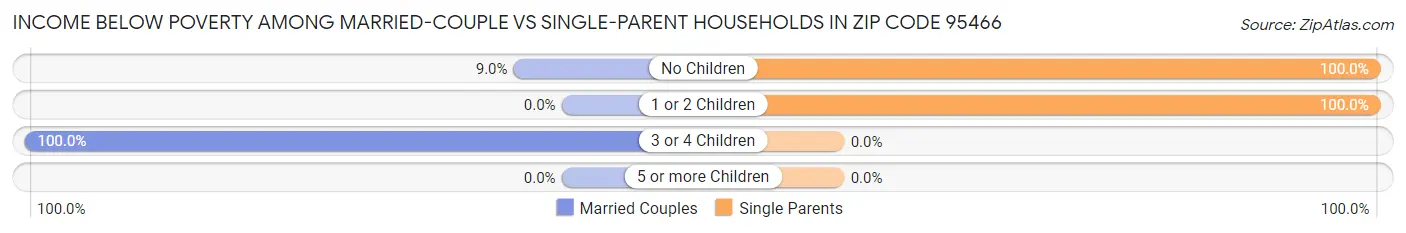 Income Below Poverty Among Married-Couple vs Single-Parent Households in Zip Code 95466