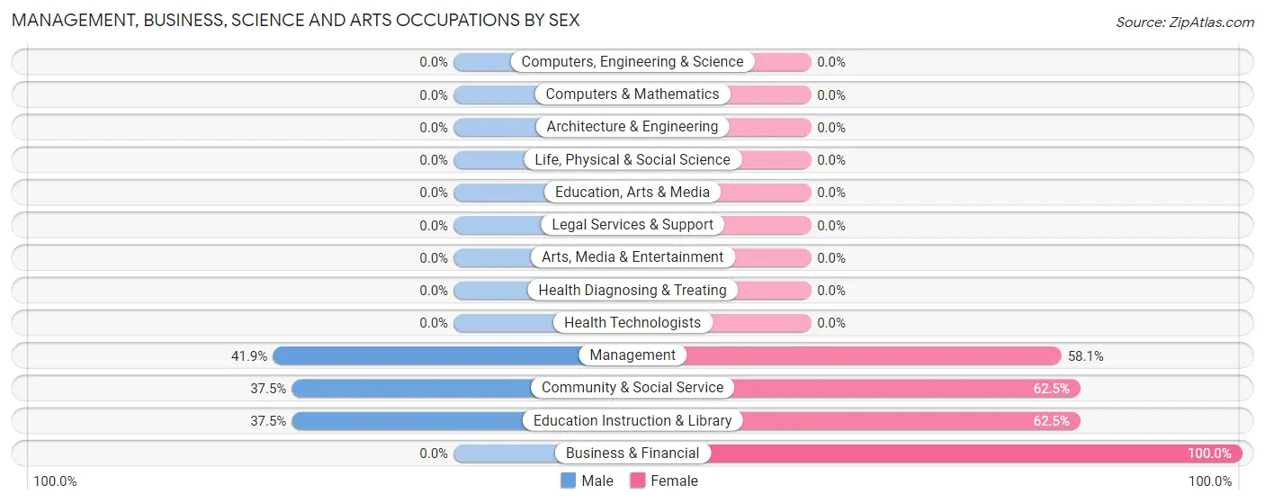 Management, Business, Science and Arts Occupations by Sex in Zip Code 95466