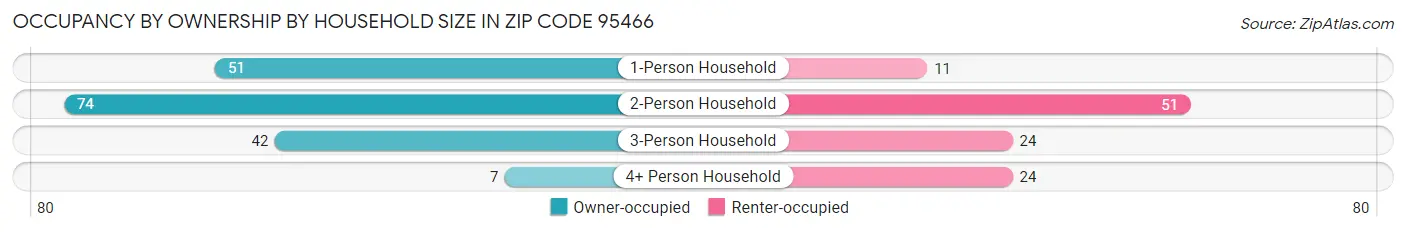 Occupancy by Ownership by Household Size in Zip Code 95466
