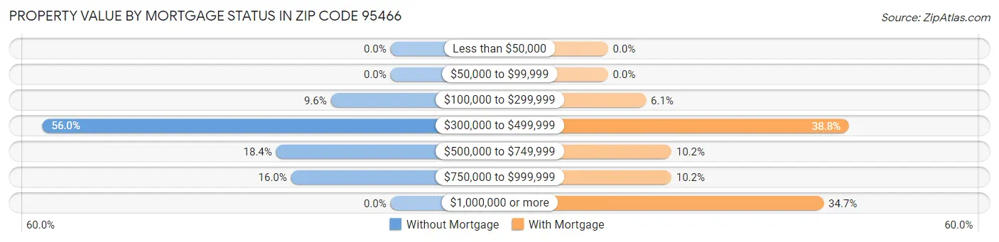 Property Value by Mortgage Status in Zip Code 95466