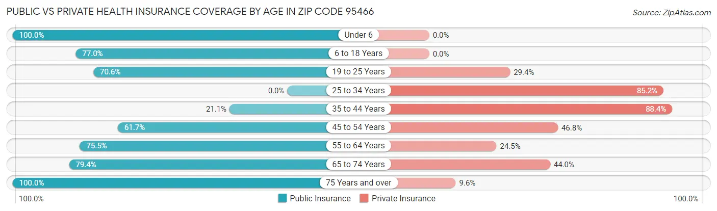 Public vs Private Health Insurance Coverage by Age in Zip Code 95466