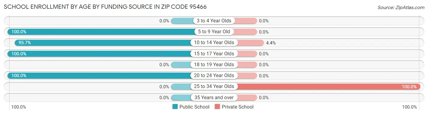School Enrollment by Age by Funding Source in Zip Code 95466