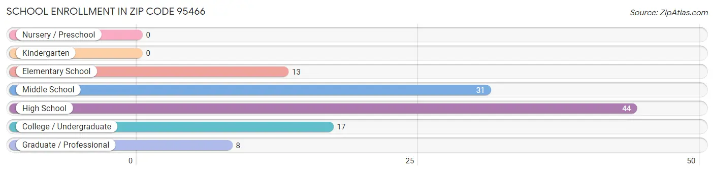 School Enrollment in Zip Code 95466