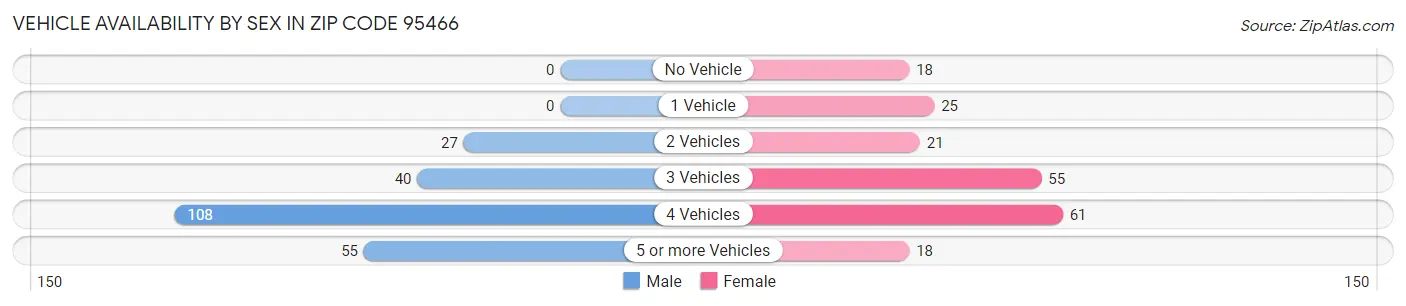 Vehicle Availability by Sex in Zip Code 95466
